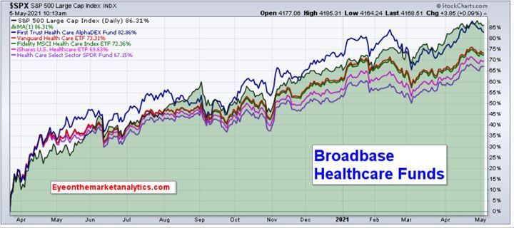 EOM Broadbase Healthcare Funds NP